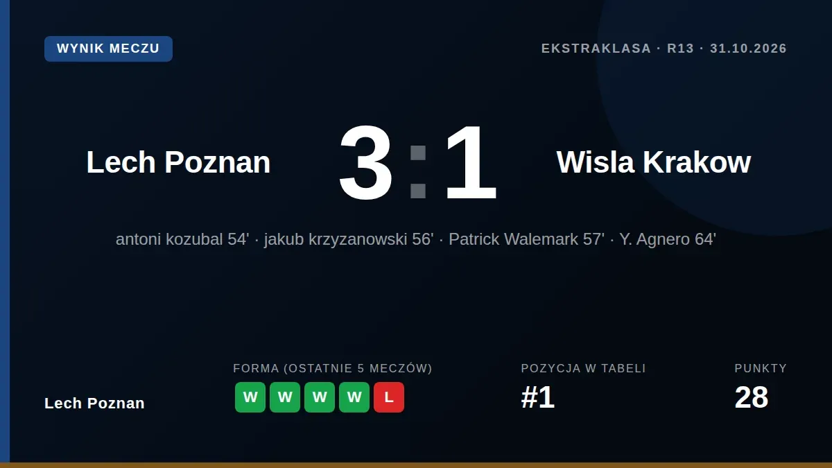 Lech Poznań wygrał z Wisłą Kraków 3:1 w sobotnim meczu Ekstraklasy, a bramki dla gospodarzy zdobyli Antoni Kozubal...