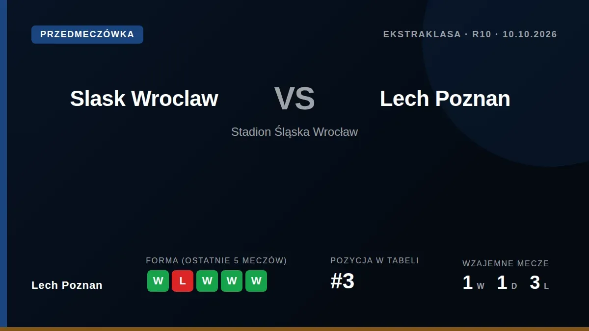 Lech Poznan: Lech Poznań, trzeci w tabeli z 19 punktami, zmierzy się w sobotę z 15