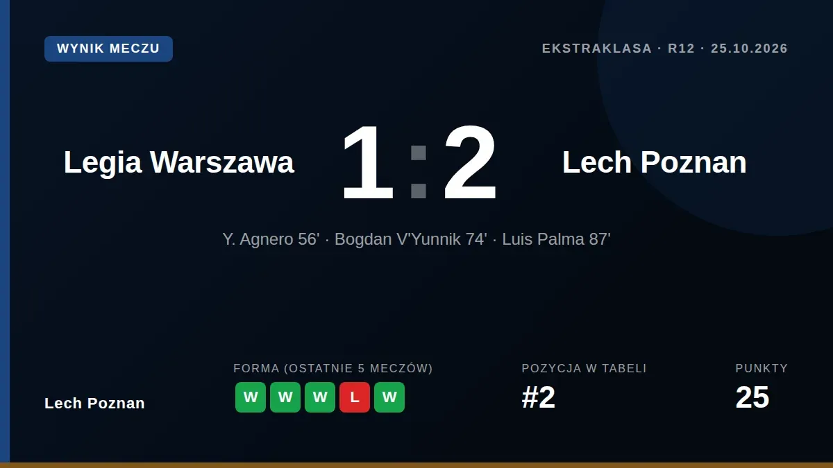 Niels Frederiksen skomentował zwycięstwo Lecha Poznań 2:1 z Legią Warszawa, które utrzymuje zespół na drugim miejscu w...