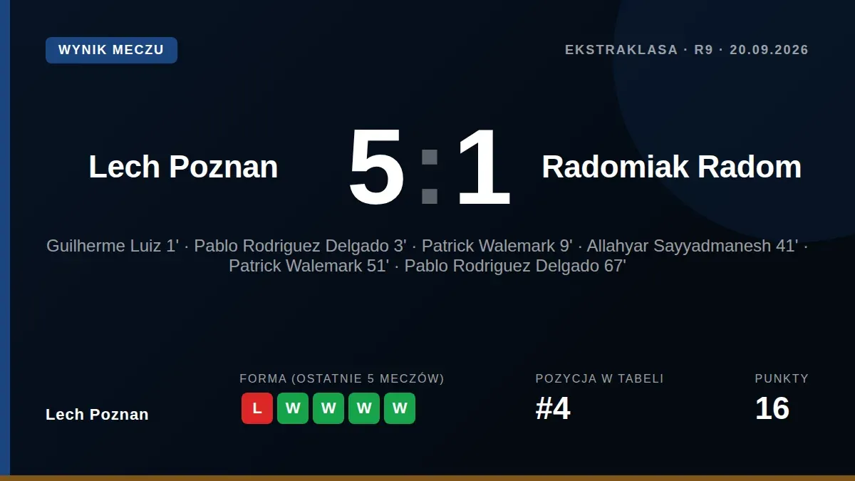Lech Poznan responded to an early Radomiak goal to win 5-1 in Ekstraklasa matchday nine, with Pablo Rodriguez and Patrick...