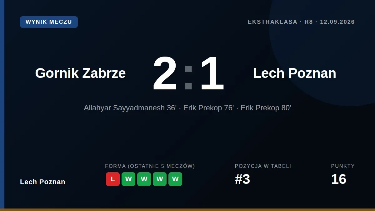 Lech Poznań przegrał swój pierwszy mecz w sezonie, ulegając Górnikowi Zabrze 2:1 po dwóch golach rezerwowego Erika...