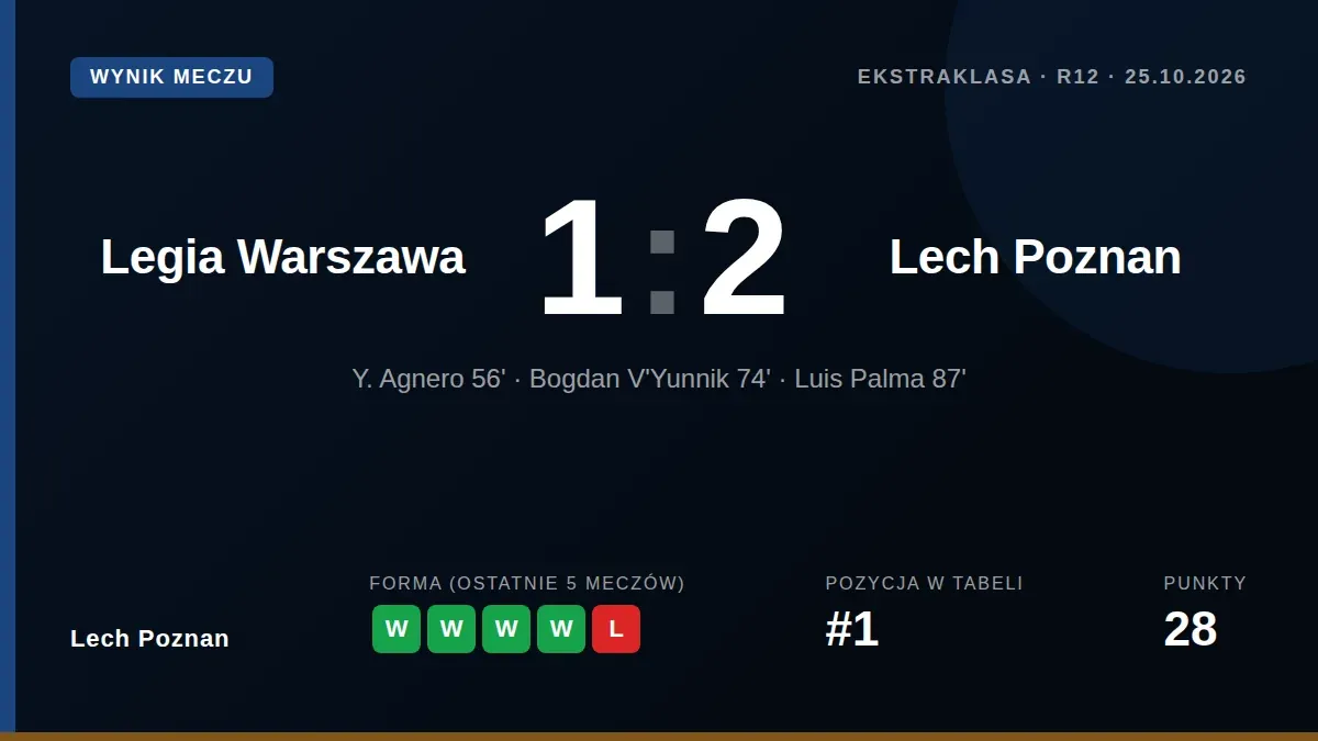 Lech Poznan: Lech Poznań wygrał 2:1 z Legią Warszawa w meczu 10