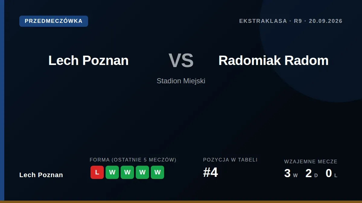 Radomiak Radom coach Rafał Grzyb says Lech Poznań's deep and strong squad can handle playing every three days, ahead of...