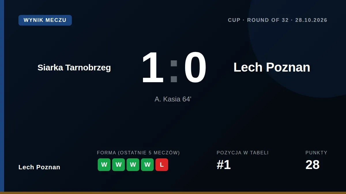 Lech Poznań przegrał 0:1 z trzecioligową Siarką Tarnobrzeg w 1/16 finału Puchar Polski, kończąc udział w tych rozgrywkach...
