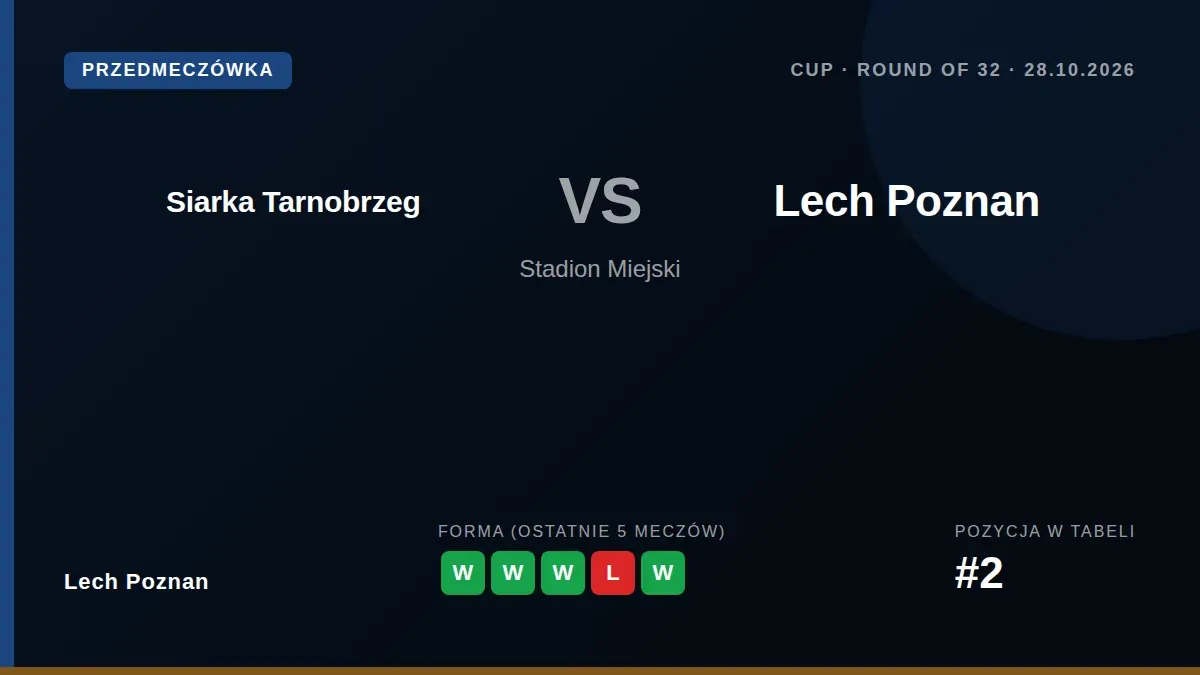 Lech Poznań rozpoczyna walkę o Puchar Polski od meczu 1/16 finału z Siarką Tarnobrzeg na wyjeździe w środę 28...