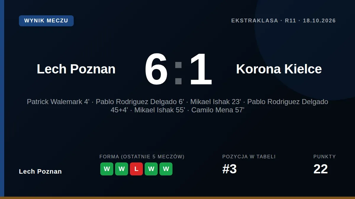 Lech Poznań zareagował na europejską porażkę, rozbijając Koronę Kielce 6:1 w lidze, z dubletami Pablo Rodrigueza i...