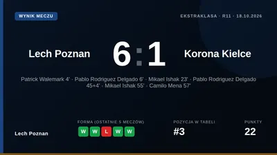 Lech Poznań responded to a European defeat by thrashing Korona Kielce 6:1 in the league, with braces from Pablo Rodriguez...