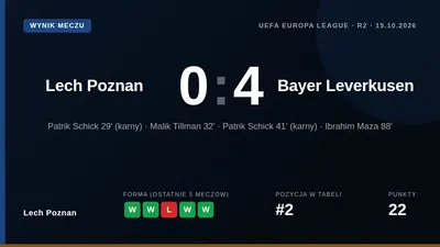 Lech Poznań lost 4-0 to Bayer Leverkusen, leaving them bottom of their Europa League group with zero points and a goal...